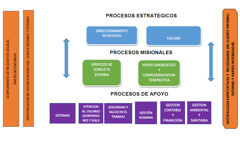 Mapa de procesos de la fundación